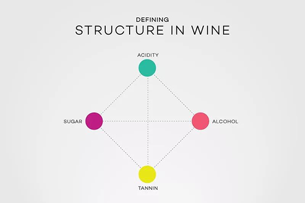 意大利酒評家說的酒體(tǐ)、平衡和結構到底是什麽？-結構(Structure)