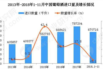 酒訊：2018年1-11月中(zhōng)國(guó)葡萄酒進口量下降5.1%，金額增10.1%